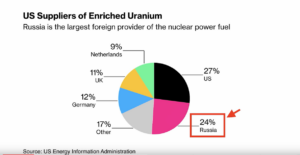 US/RUS-Sanktionen: Verbot von Uran-Importen aus Russland in die USA/ (k)eine so gute Idee