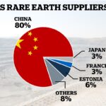 US/Trump gegen CHINA: Seltene-Erden-Präzise Kontrolle um 1 Jahr verschoben/ Trump kann (momentan) jubeln.