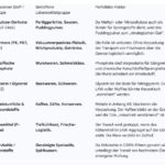 20. EU-Paket gegen RUS: Wie die EU Lebensmittel nach Kaliningrad stoppt