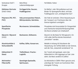 20. EU-Paket gegen RUS: Wie die EU Lebensmittel nach Kaliningrad stoppt