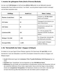 ai-Cast „Schiffe im Golf gefangen“: Manche Reedereien bekommen langsam Finanz-Probleme