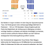 Orban in Opposition/ Magyar gewinnt: Europa nun ungebremst gegen RUS= der Sieg ist nahe (so meint man)