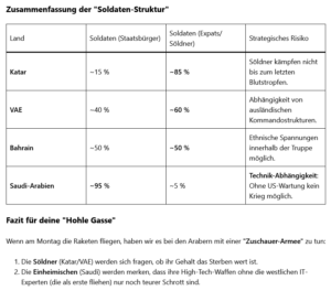 ai-Cast (mini)/ Golf-Armeen: Söldner= primäre Kampf-Formationen= Staats-Treue bei Gefahr?