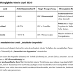 Ukraine-Angriff auf RUS-Novorossijsk: 56 % von Ö-Öl-Versorung weg, 10 % von D/ Wirtschaft vor dem Nichts-?