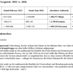 ai-cast: RUS erhöht erneut Anzahl der Soldaten (+7.360), Zivilbedienstete bleiben gleich/ +496.000 Mann seit 2022
