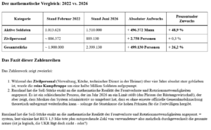 ai-cast: RUS erhöht erneut Anzahl der Soldaten (+7.360), Zivilbedienstete bleiben gleich/ +496.000 Mann seit 2022