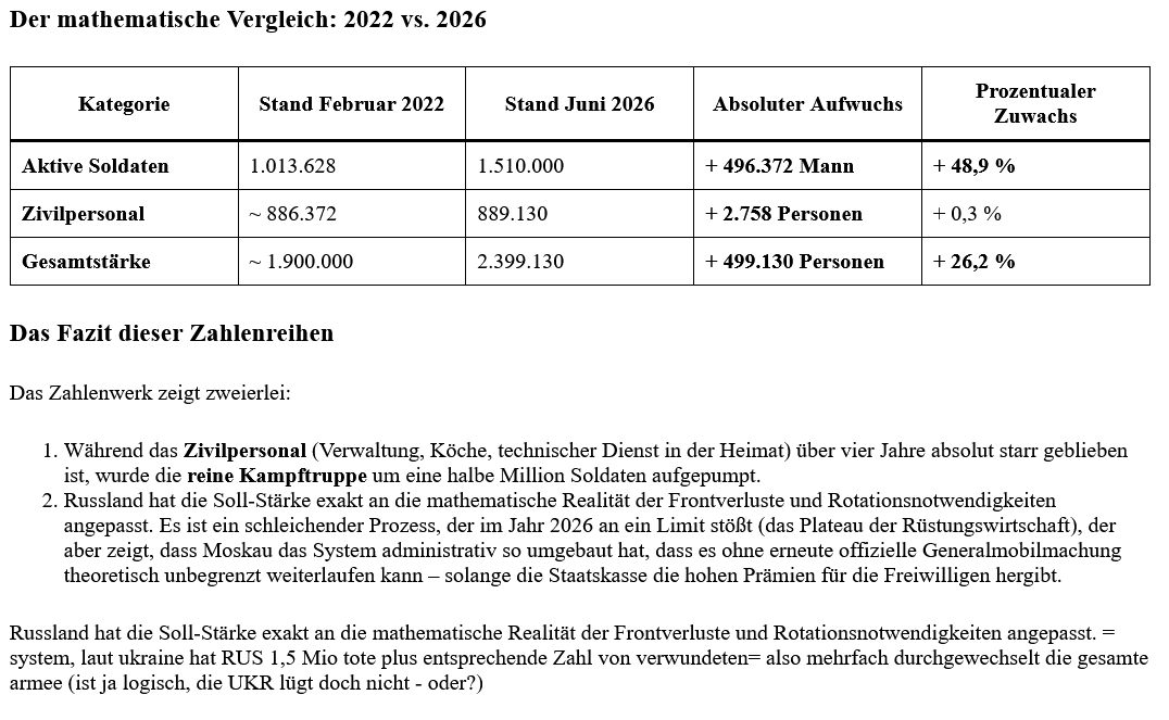 ai-cast: RUS erhöht erneut Anzahl der Soldaten (+7.360), Zivilbedienstete bleiben gleich/ +496.000 Mann seit 2022