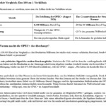 ai-cast/OPEC+ erhöht Förderquoten: Minimal-Mengen, ABER mit Entscheidungs-Aufschaltung der Iran-Oman-PGSA-Hormuz-Struktur