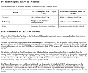 ai-cast/OPEC+ erhöht Förderquoten: Minimal-Mengen, ABER mit Entscheidungs-Aufschaltung der Iran-Oman-PGSA-Hormuz-Struktur